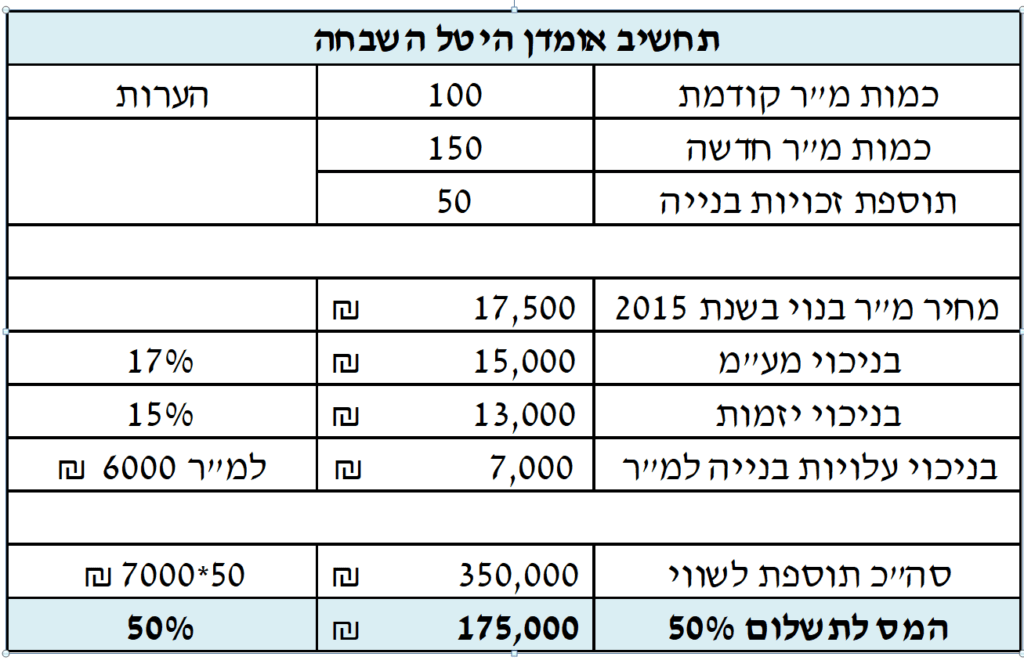 תחשיב היטל השבחה שמאי מקרקעין