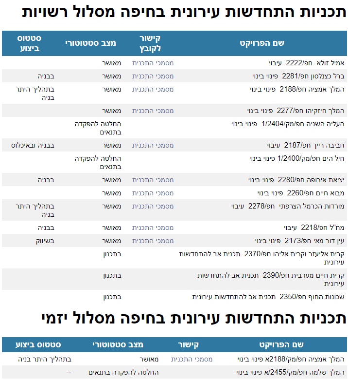 שמאי מקרקעין בחיפה