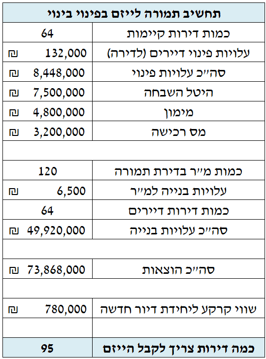 פינוי בינוי בראשון לציון