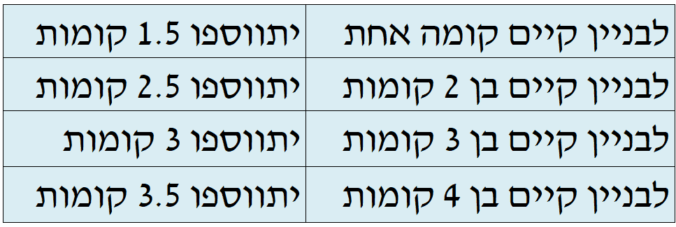תחשיב תמ"א 38 רמת גן