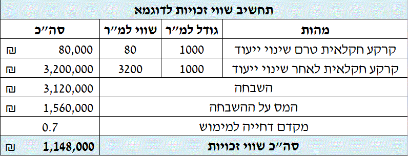 תחשיב מס קרקע חקלאית