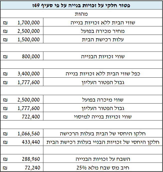 שמאי מיסוי מקרקעין מס שבח