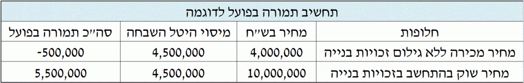 תחשיב היטל השבחה שמאי מקרקעין רחובות