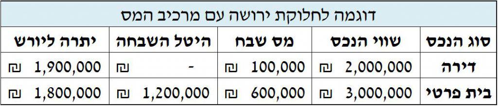 תחישב מיסוי מקרקעין