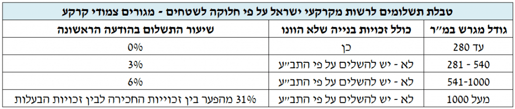 תשלום מס היוון בבנייה צמודת קרקע