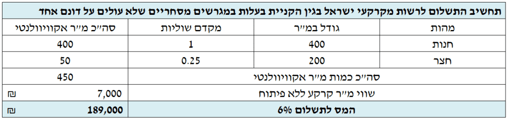 יובל חכירה בנכס מסחרי