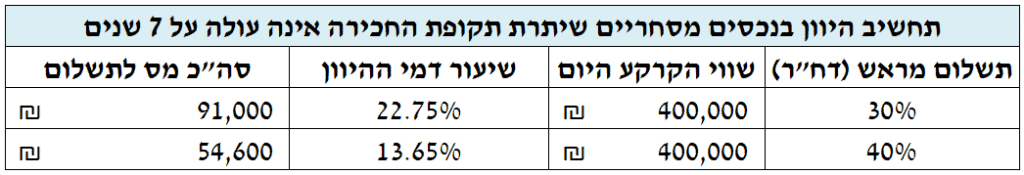 היוון יובל חכירה עסקים