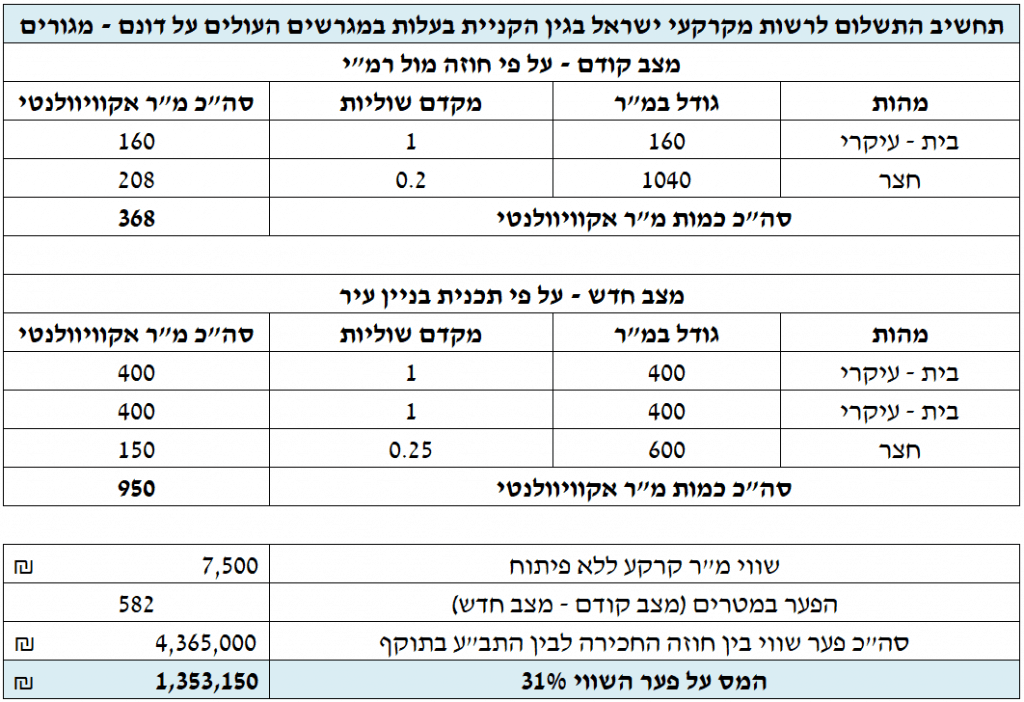היוון והקניית בעלות בצמודי קרקע