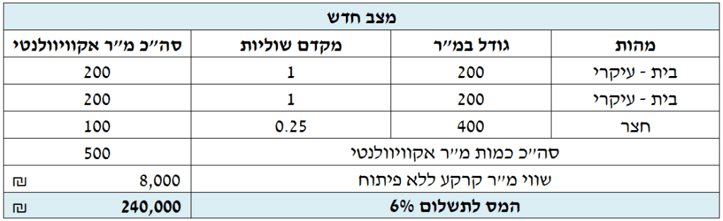 תשלום רשות מקרקעי ישראל