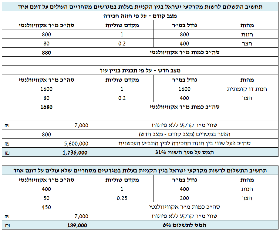 שמאי מקרקעין רשות מקרקעי ישראל עסקי