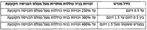 טבלת זכויות בנייה תכנית רע/3000