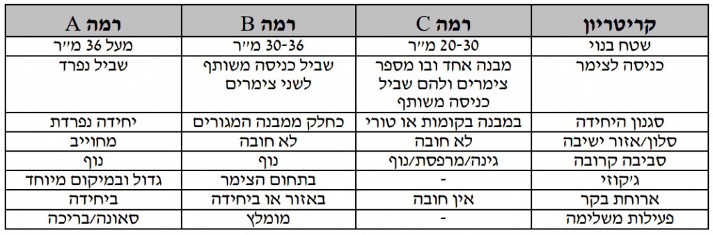 הערכת שווי צימר או בית מלון