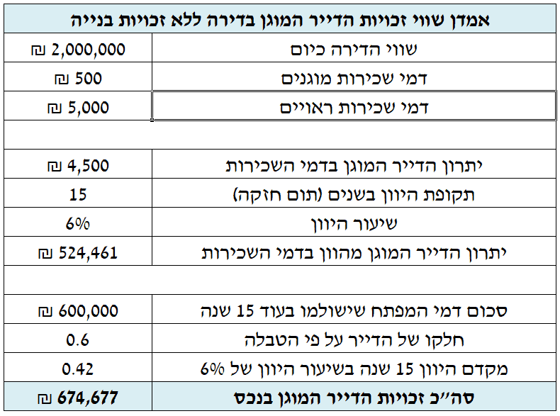 שמאי מקרקעין דייר מוגן