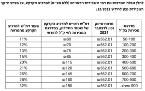 טבלת קו מנחה 2020 מעודכן הערכת שווי תחנת דלק