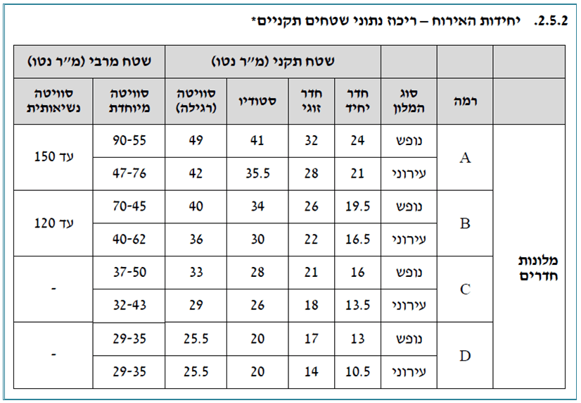 שווי מלון שמאי מקרקעין