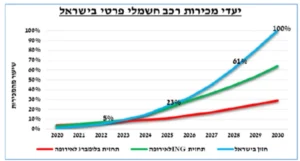 יעדי מכירת רכב חשמלי