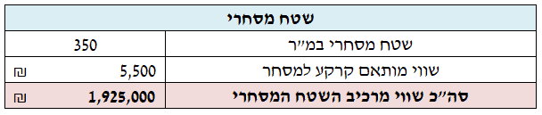 הערכת חנות נוחות תחנת דלק שמאי מקרקעין