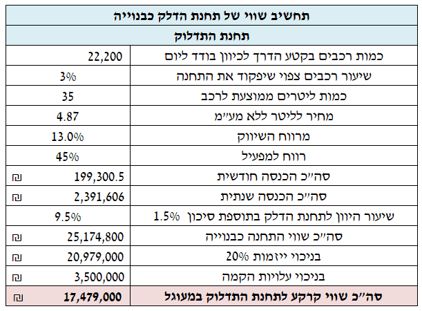 הערכת שווי תחנת דלק שמאי מקרקעין