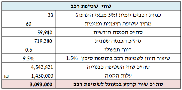 הערכת שווי שטיפת רכב תחנת דלק שמאי מקרקעין