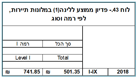 פדיון בית מלון שמאי מקרקעין