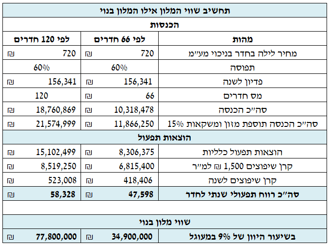 הערכת שווי מלון בנוי שמאי מקרקעין