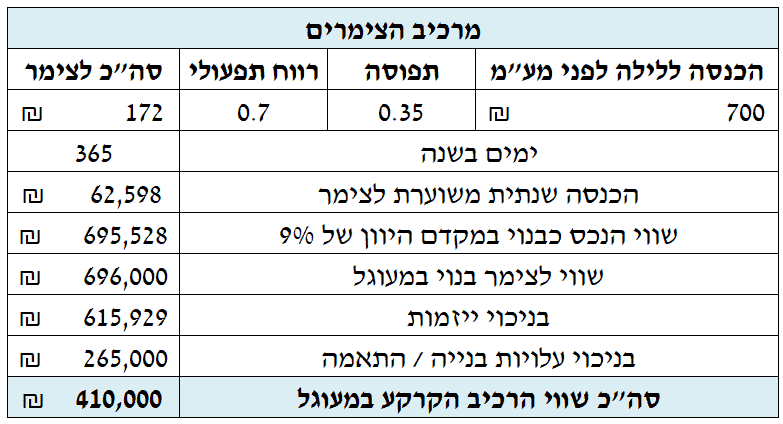 הערכת שווי צימר שמאי מקרקעין