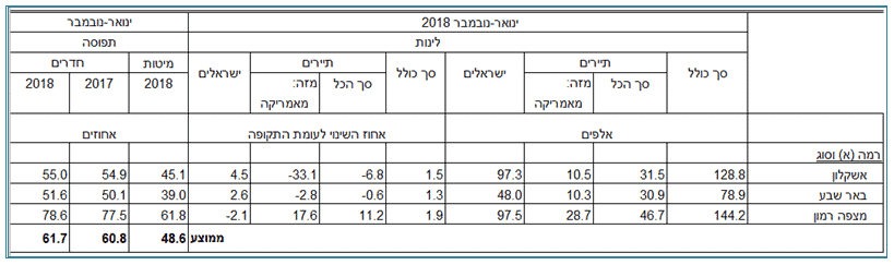 תפוסת מלונות ללא אילת וים המלח