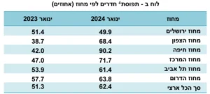 תפוסת חדרים לפי מחוז הלמס