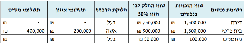 שמאי מקרקעין פירוק שיתוף