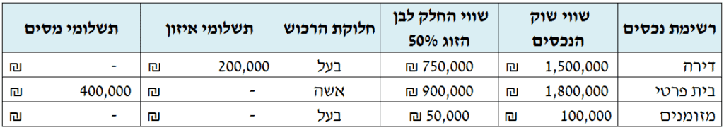 שמאי מקרקעין פירוק שיתוף