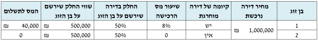 שמאי מקרקעין פירוק שיתוף