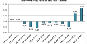 מחירי דירות הלמס 2024