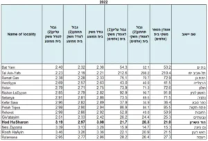 משקי בית בהוד השרון שמאי מקרקעין הוד השרון
