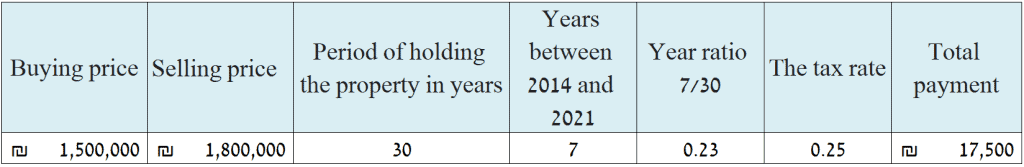 real estate appraiser in Israel