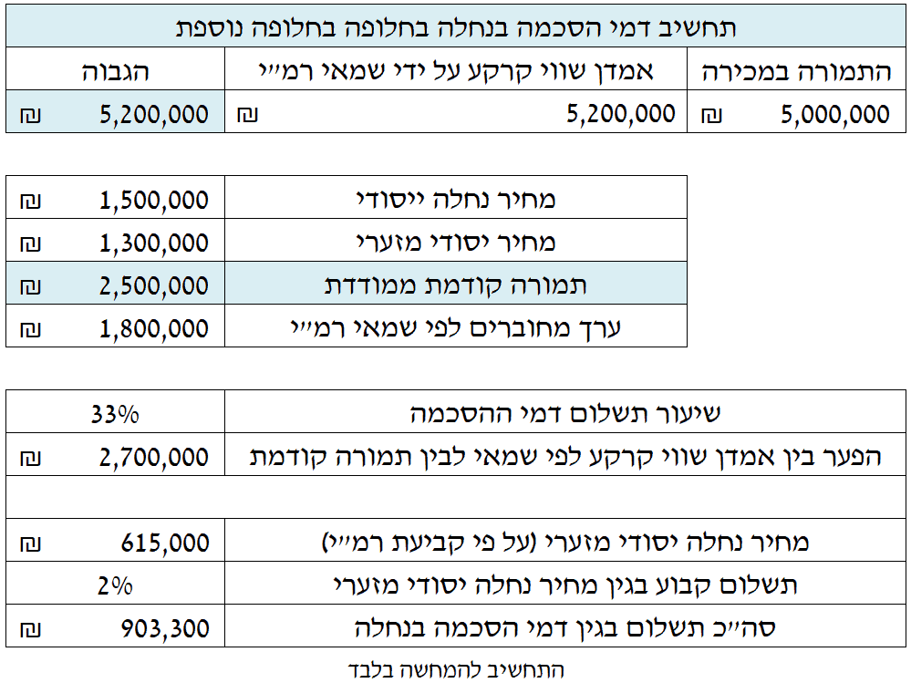 תחשיב דמי הסכמה בנחלה