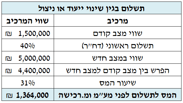 שינוי ייעוד וניצול במשק עזר