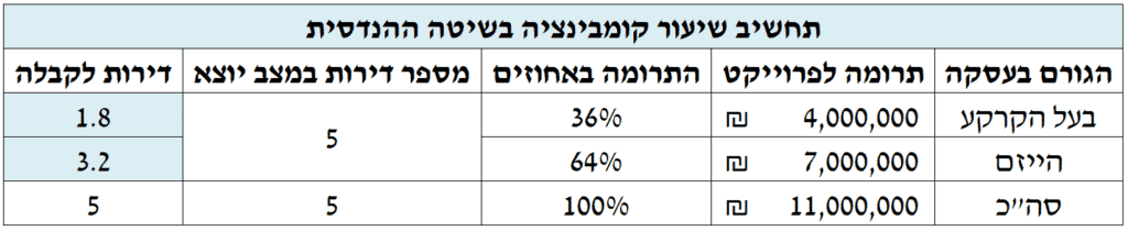 שמאי קומבינציה