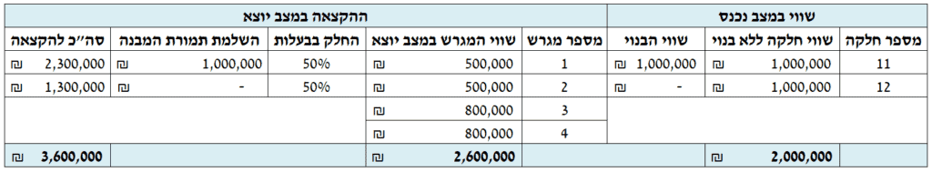 שמאי תשלומי איזון