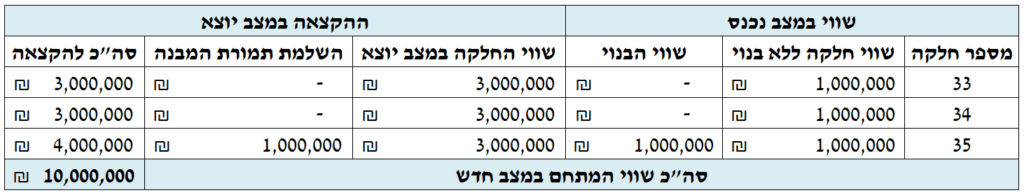 שמאי תשלומי איזון