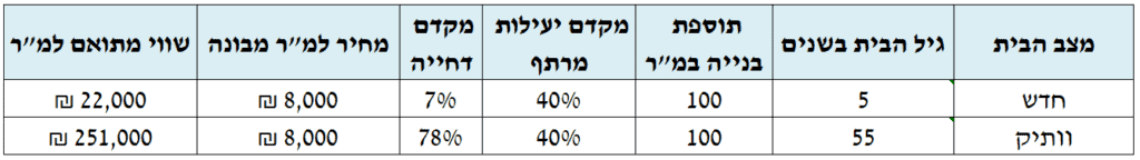 שמאי מקרקעין בפתח תקווה