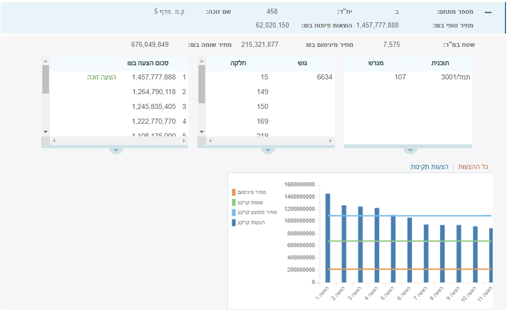מכרז רשות מקרקעי ישראל