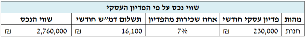 שמאי חנויות פדיון עסקי