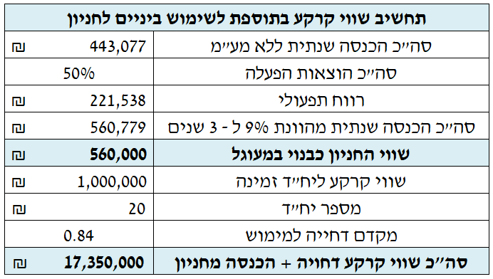 הערכת שווי חניה פתוחה