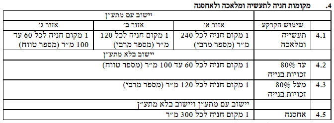 שווי חניה בתעשייה