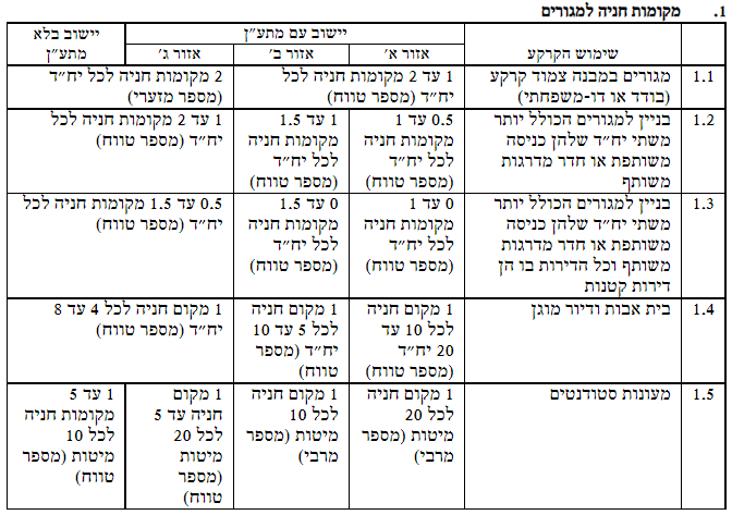 שווי חניה במגורים