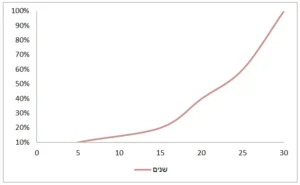 שמאי מקרקעין הערכת עלויות בניה