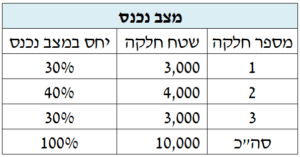 איחוד וחלוקה מצב נכנס שמאי מקרקעין