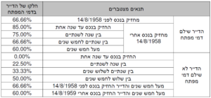 שמאי דייר מוגן