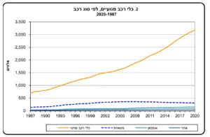 גרף שימוש ברכב פרטי שמאי מקרקעין
