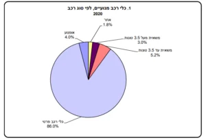 גרף שימוש לפי רכב שמאי מקרקעין